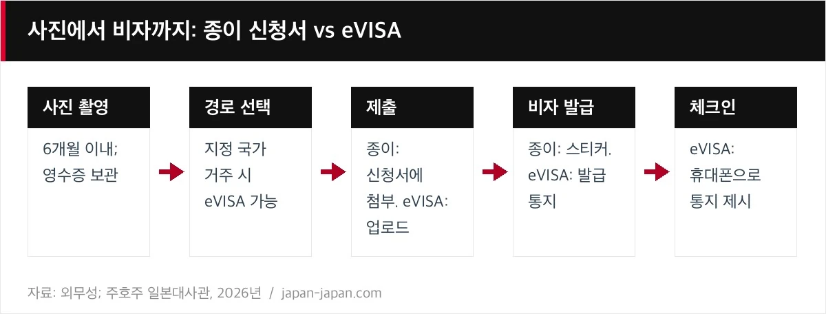 사진에서 비자까지: 종이 신청서 vs eVISA