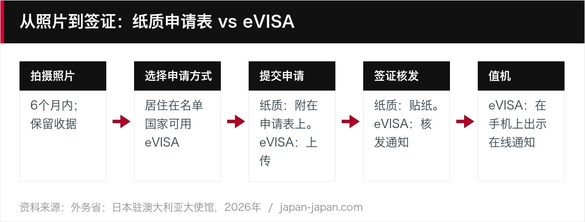 从照片到签证：纸质申请表 vs eVISA