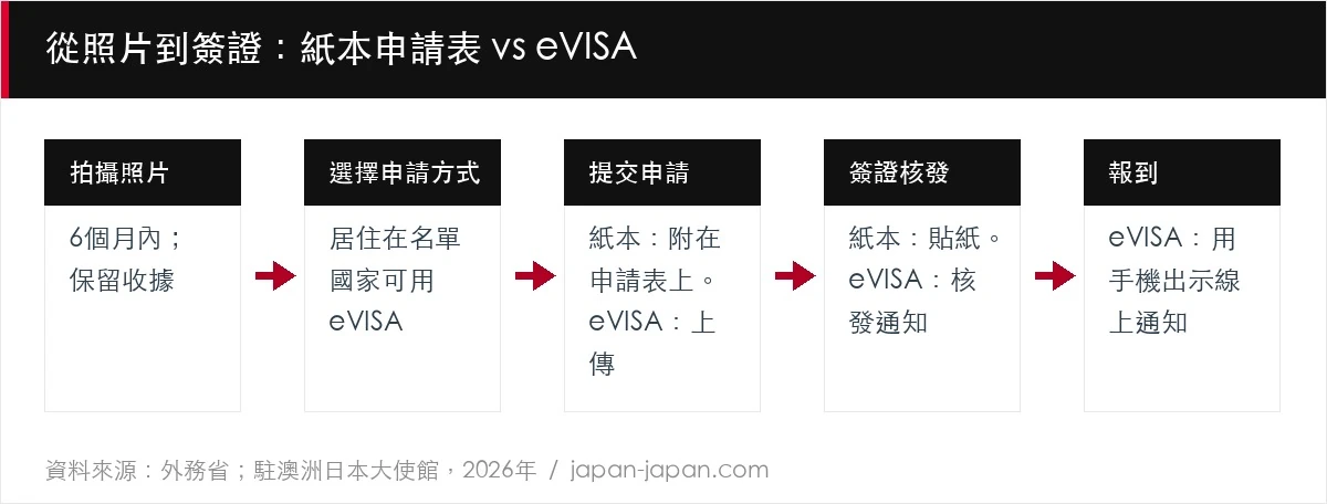 從照片到簽證：紙本申請表 vs eVISA