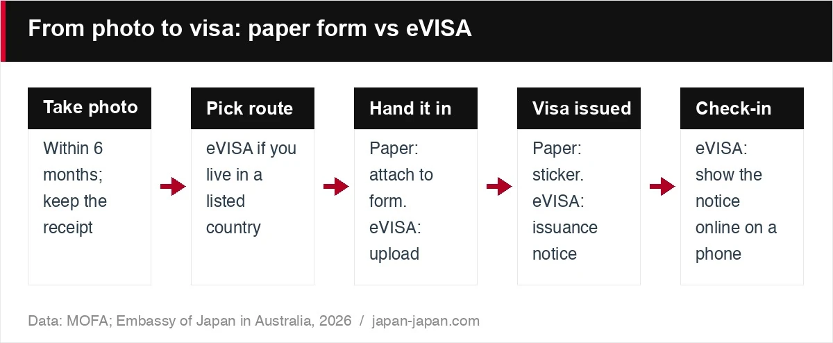 From photo to visa: paper form vs eVISA