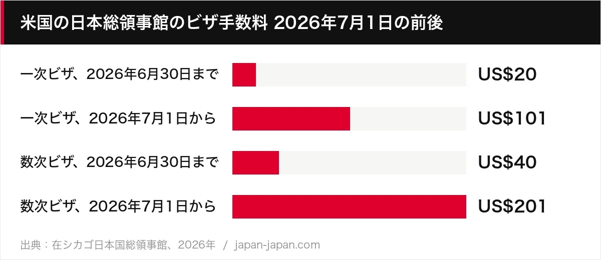 米国の日本総領事館のビザ手数料 2026年7月1日の前後