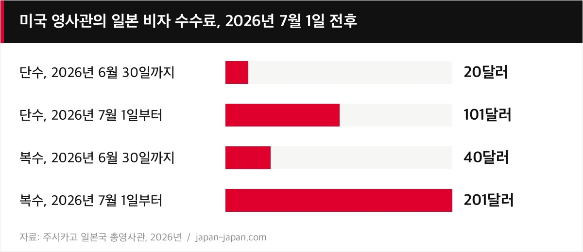 미국 영사관의 일본 비자 수수료, 2026년 7월 1일 전후