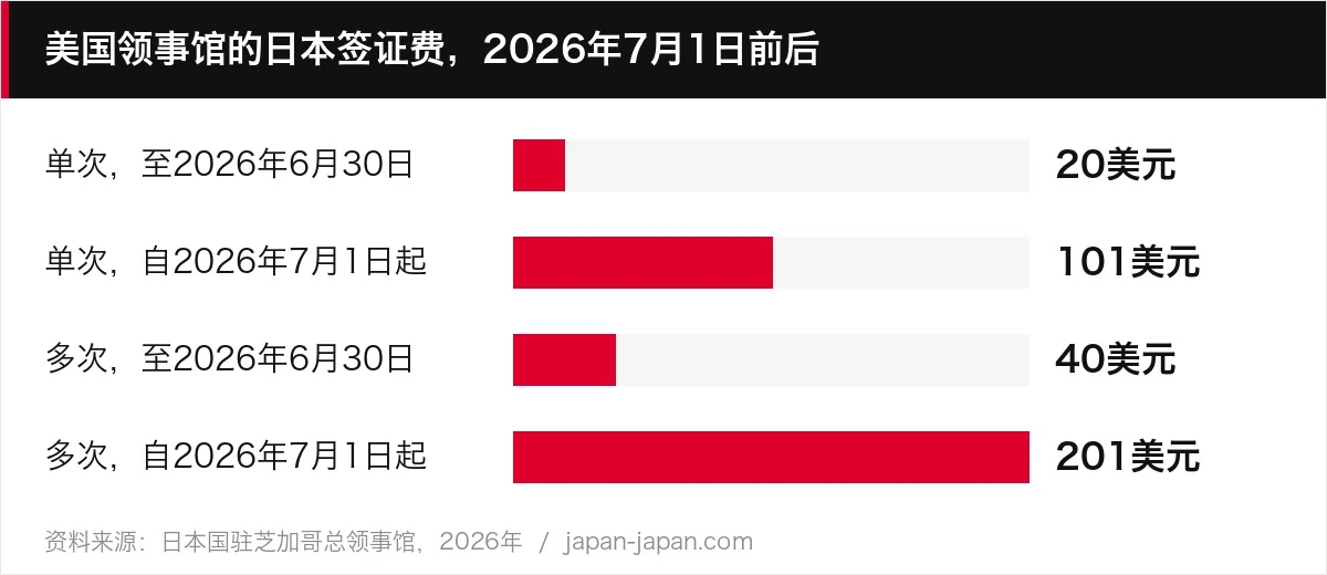 美国领事馆的日本签证费，2026年7月1日前后