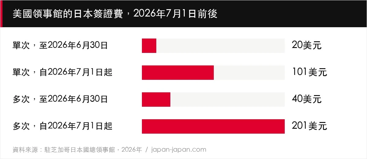 美國領事館的日本簽證費，2026年7月1日前後