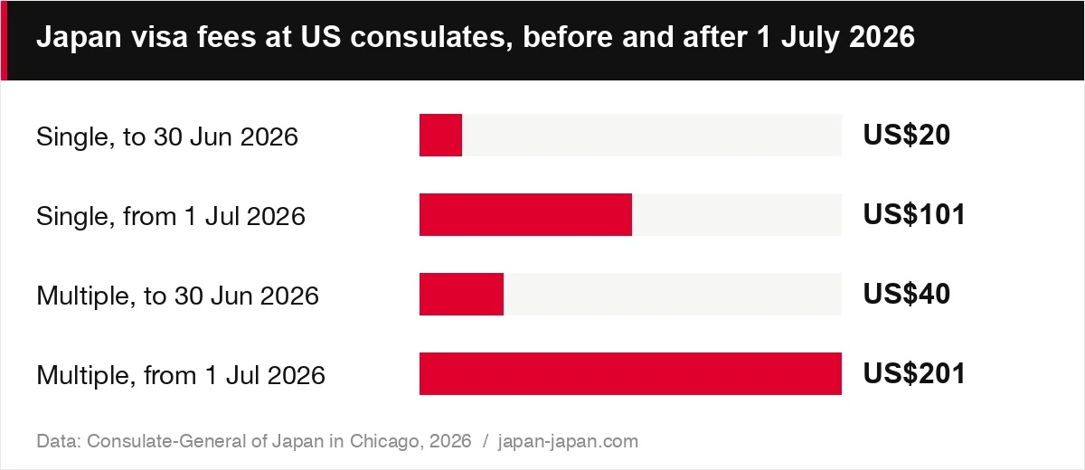 Japan visa fees at US consulates, before and after 1 July 2026