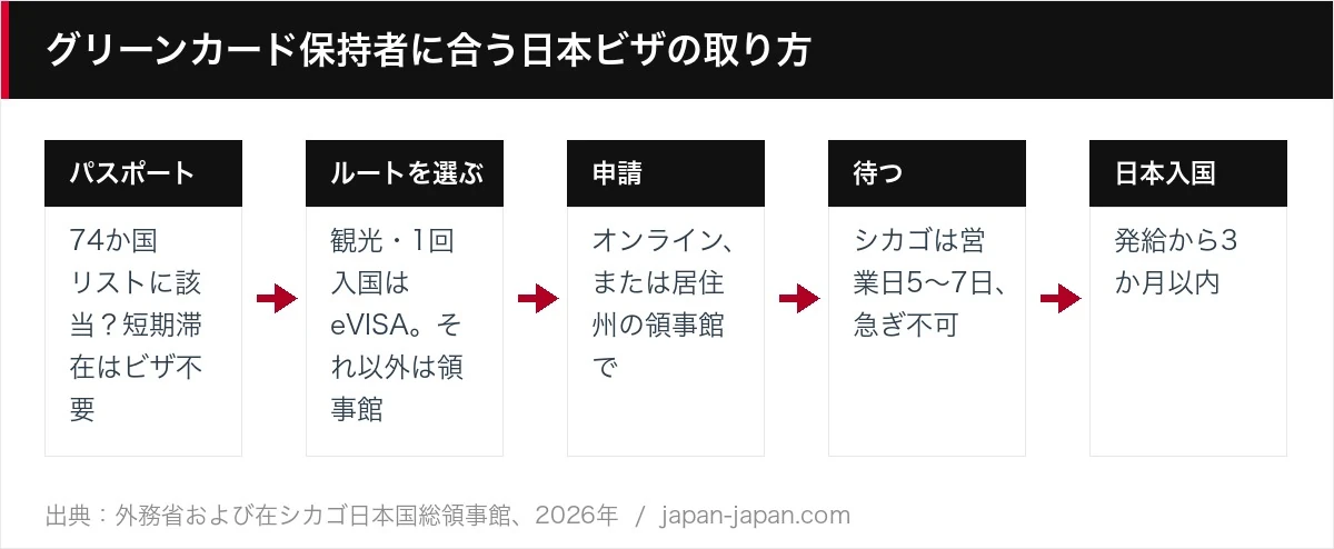 グリーンカード保持者に合う日本ビザの取り方