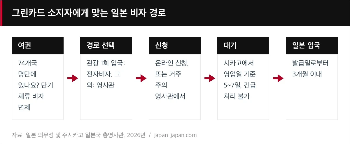 그린카드 소지자에게 맞는 일본 비자 경로