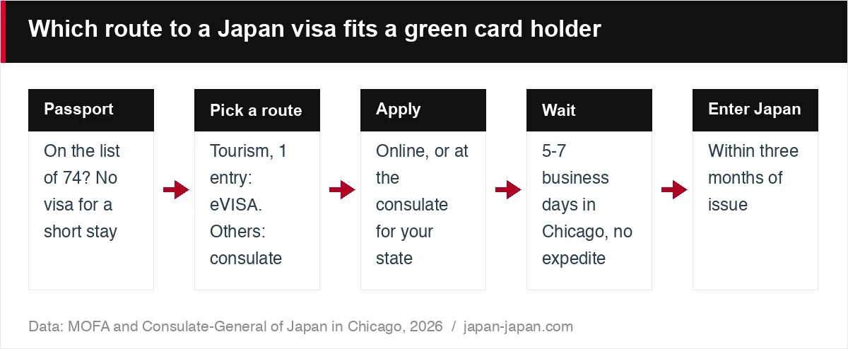 Which route to a Japan visa fits a green card holder