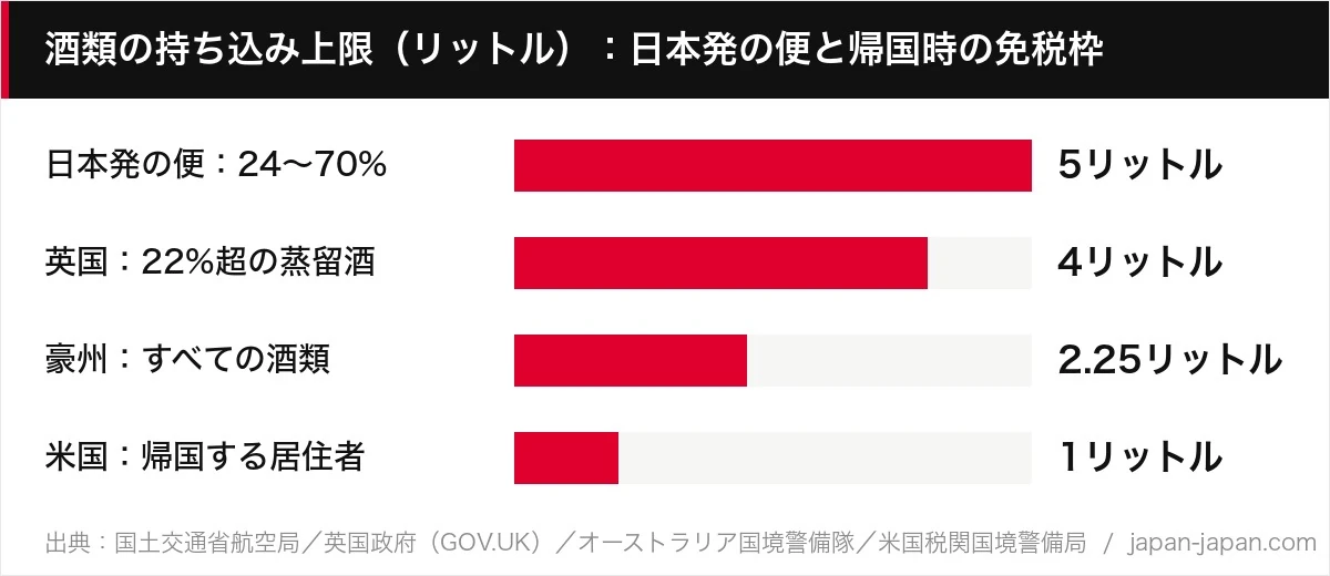 酒類の持ち込み上限（リットル）：日本発の便と帰国時の免税枠
