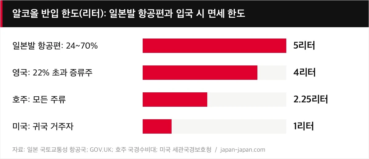 알코올 반입 한도(리터): 일본발 항공편과 입국 시 면세 한도