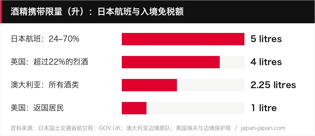 酒精携带限量（升）：日本航班与入境免税额