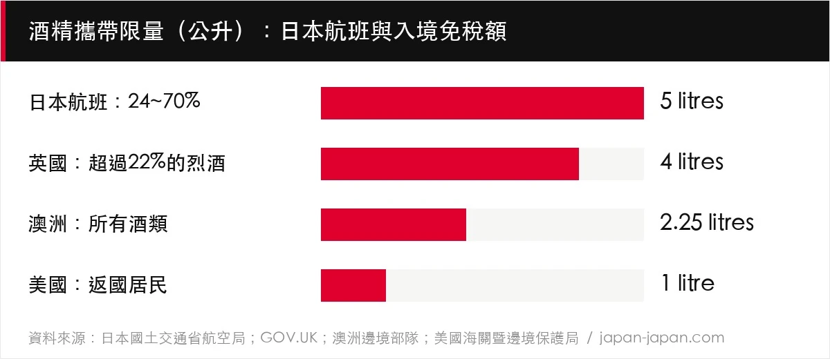 酒精攜帶限量（公升）：日本航班與入境免稅額