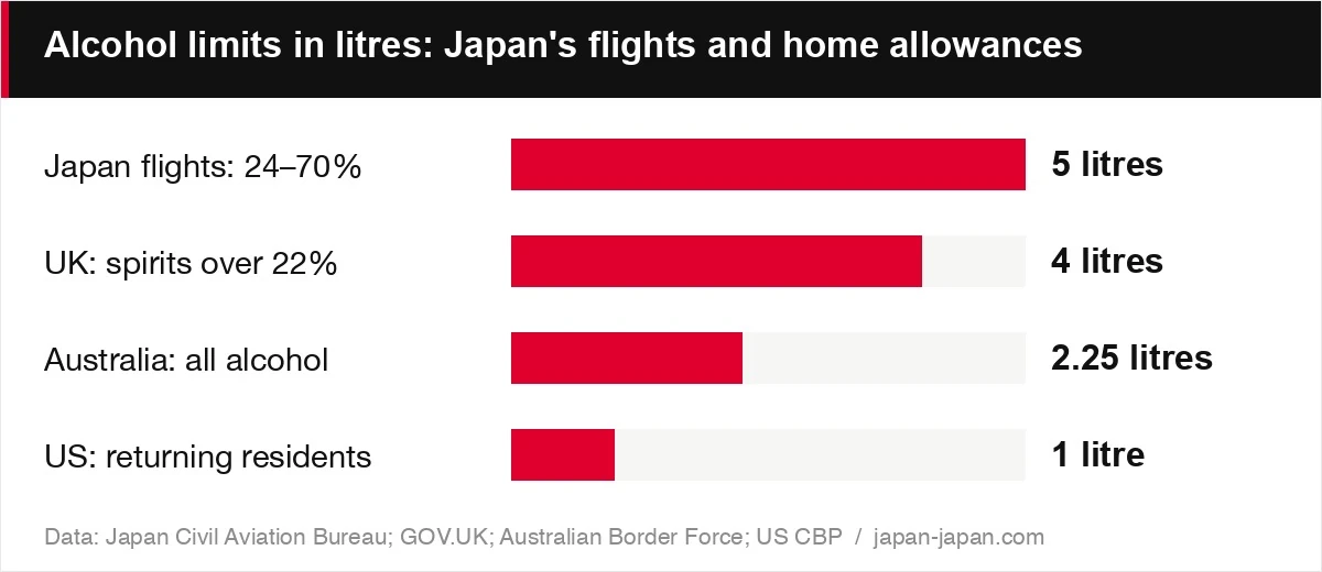 リットルで見る酒類の上限：日本の搭乗時のルールと帰国後の持ち込み枠