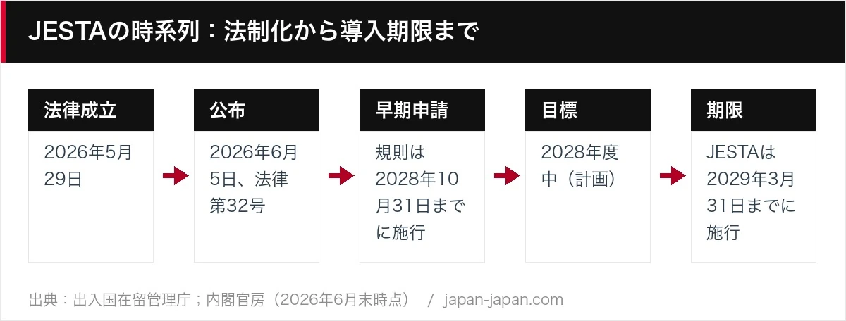 JESTAの時系列：法制化から導入期限まで