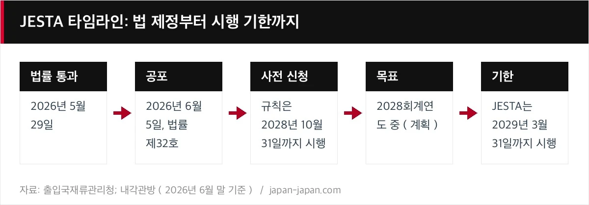 JESTA 타임라인: 법 제정부터 시행 기한까지