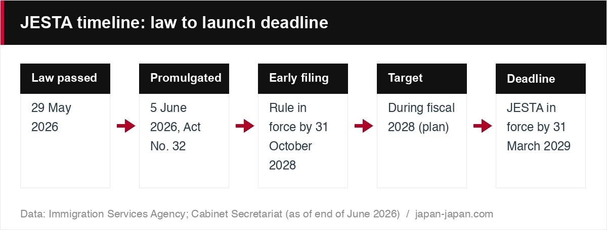 JESTA timeline: law to launch deadline