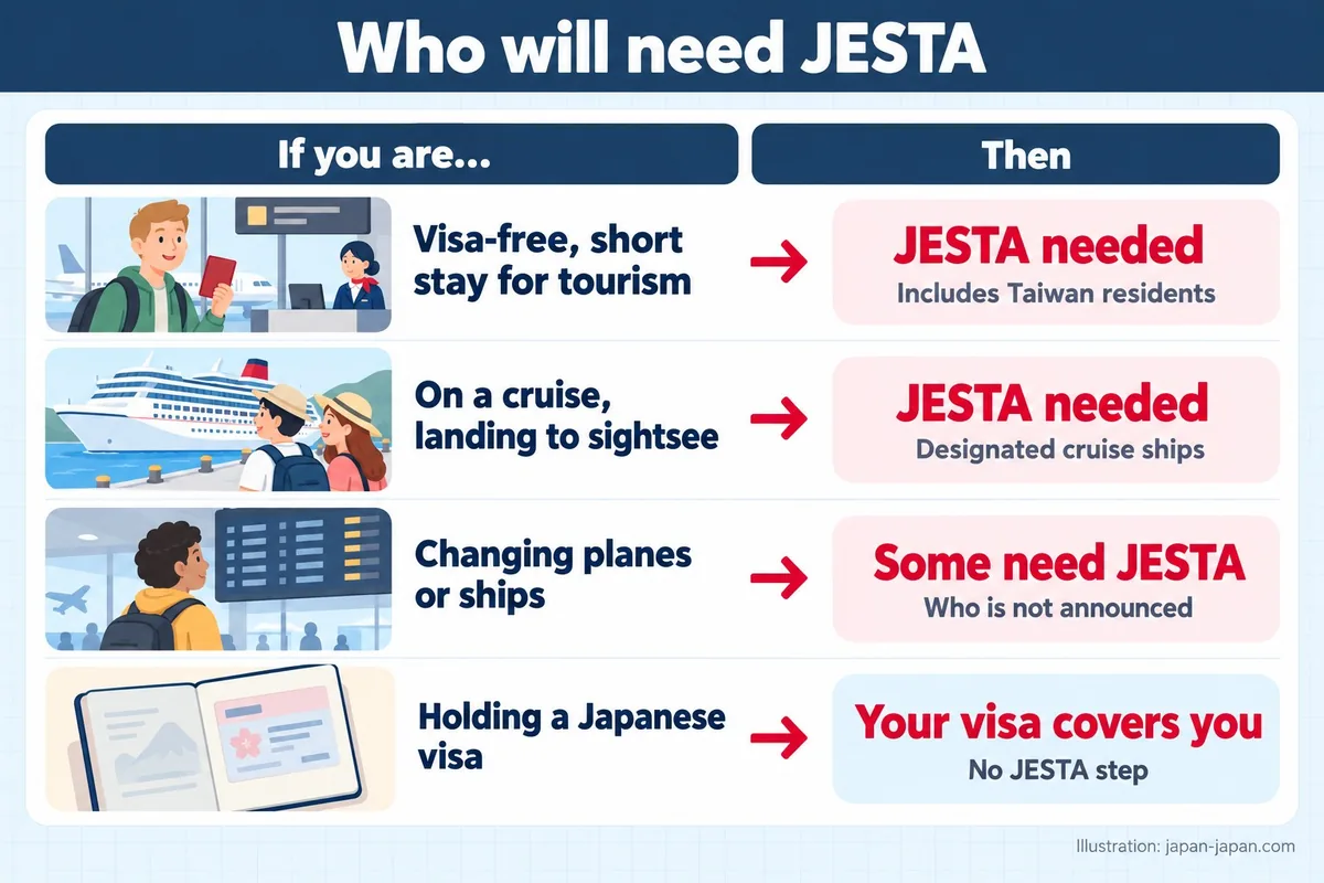 JESTA가 필요한 사람. 해당하는 경우…. 결과. 비자 면제, 관광 목적 단기 체류. JESTA 필요. 대만 거주자 포함.