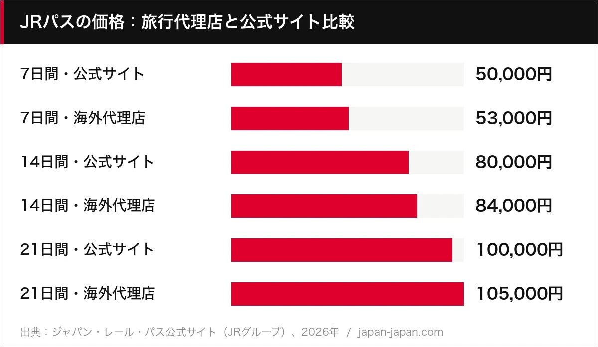 JRパスの価格：旅行代理店と公式サイト比較