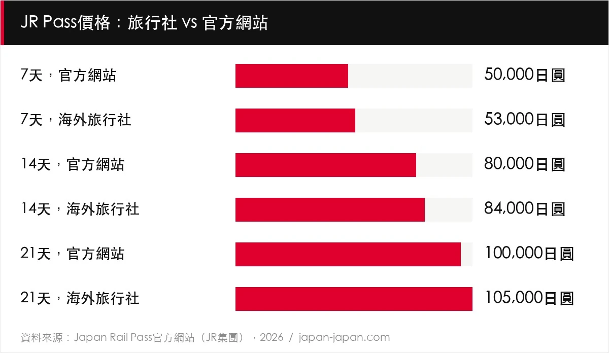 JR Pass價格:旅行社 vs 官方網站