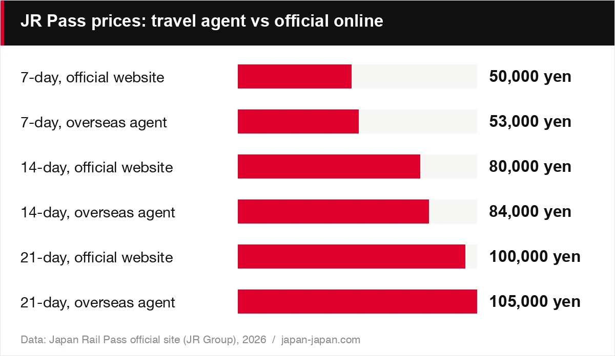 JR Pass prices: travel agent vs official online