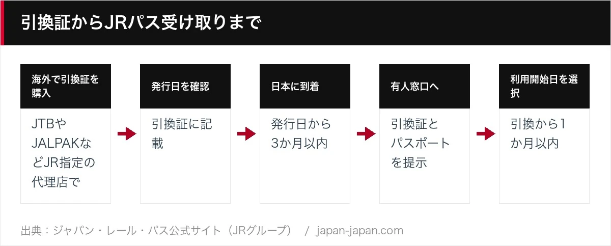 引換証からJRパス受け取りまで