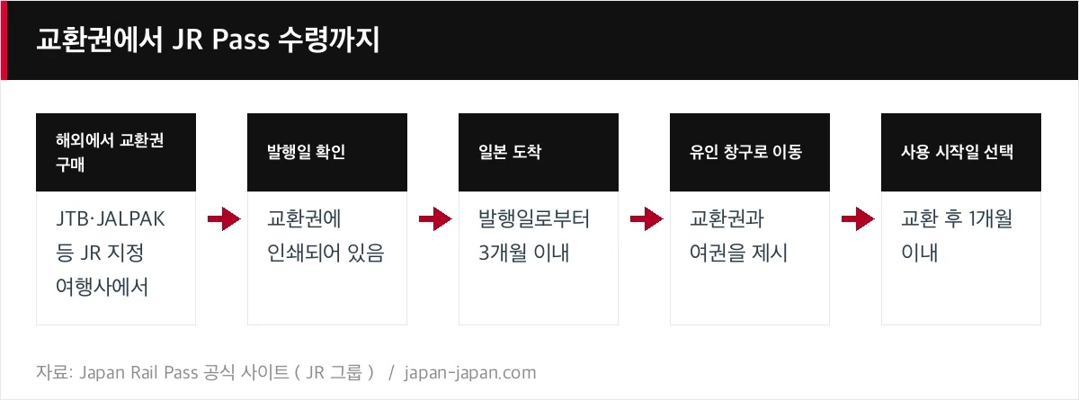 교환권에서 JR Pass 수령까지
