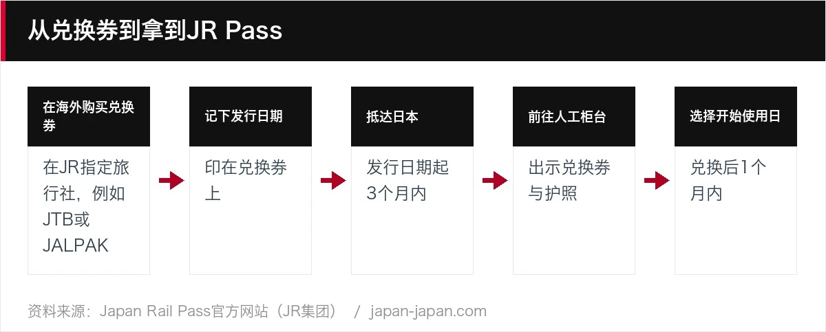 从兑换券到拿到JR Pass