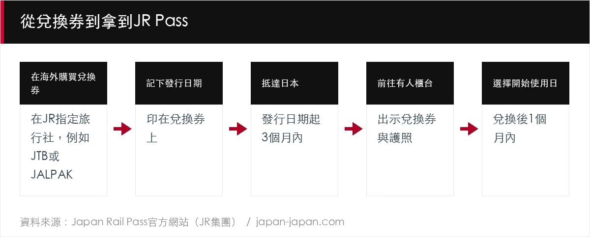 從兌換券到拿到JR Pass