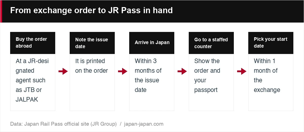 From exchange order to JR Pass in hand