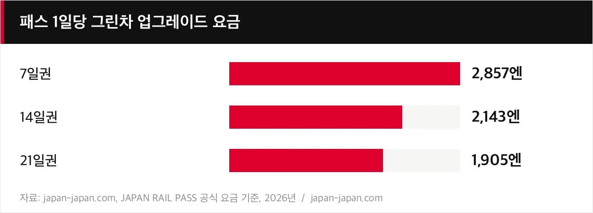 패스 1일당 그린차 업그레이드 요금