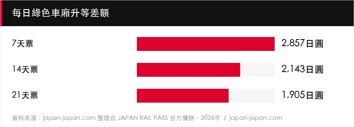 每日綠色車廂升等差額