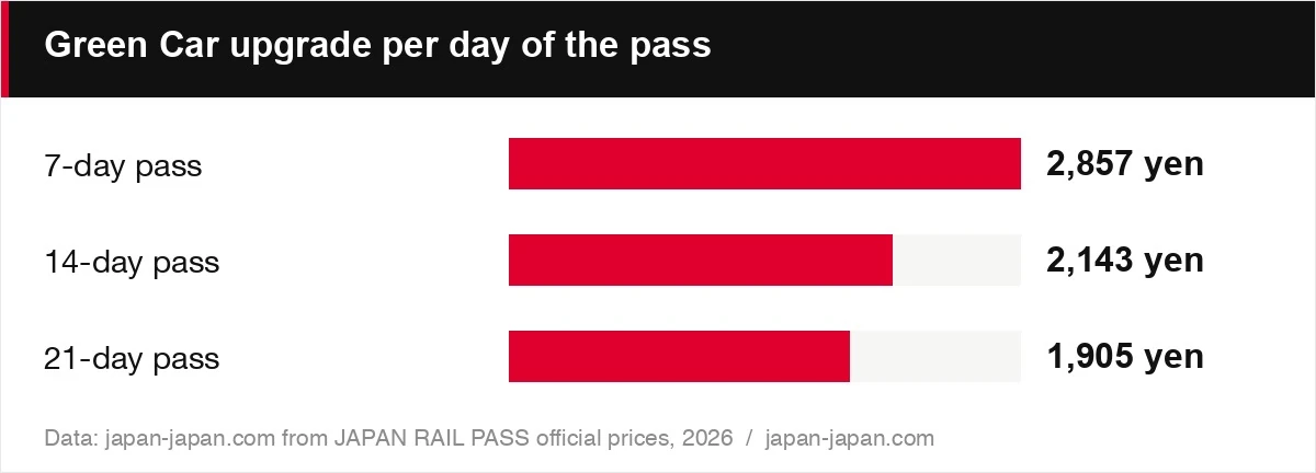 Green Car upgrade per day of the pass
