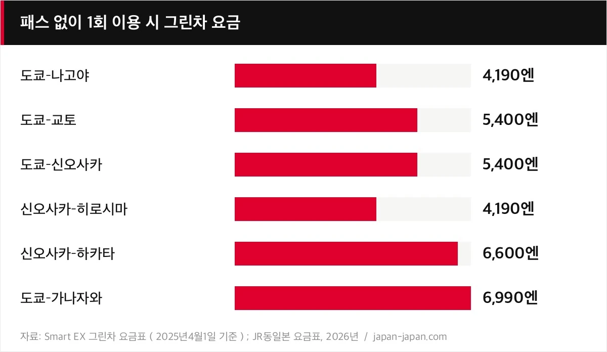 패스 없이 1회 이용 시 그린차 요금