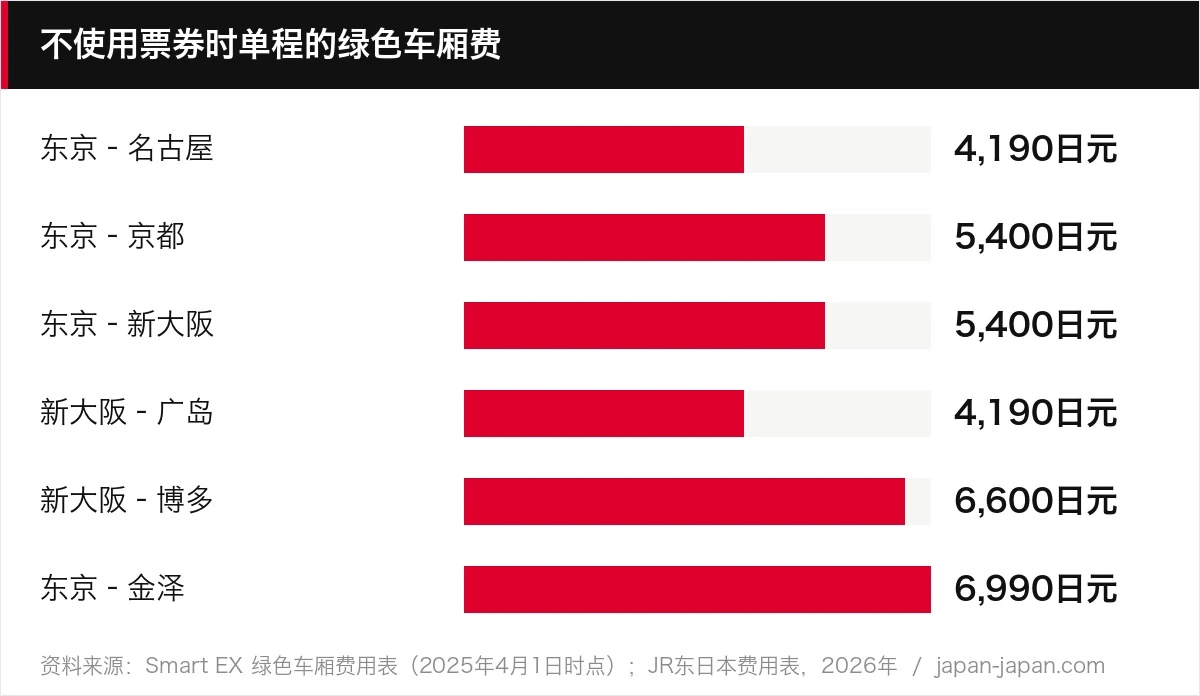 不使用票券时单程的绿色车厢费