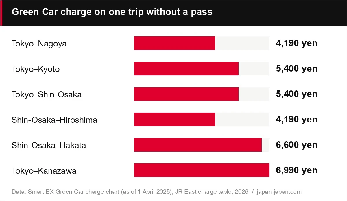 Green Car charge on one trip without a pass