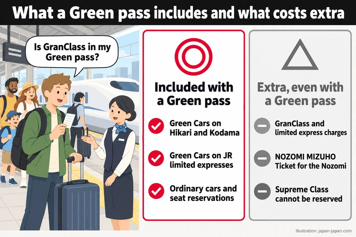 What a Green pass includes and what costs extra. Is GranClass in my Green pass? Included with a Green pass.