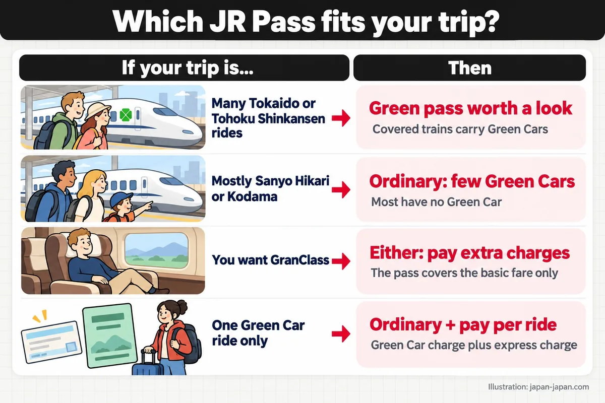 Which JR Pass fits your trip? If your trip is…. Then. Many Tokaido or Tohoku Shinkansen rides. Green pass worth a look.