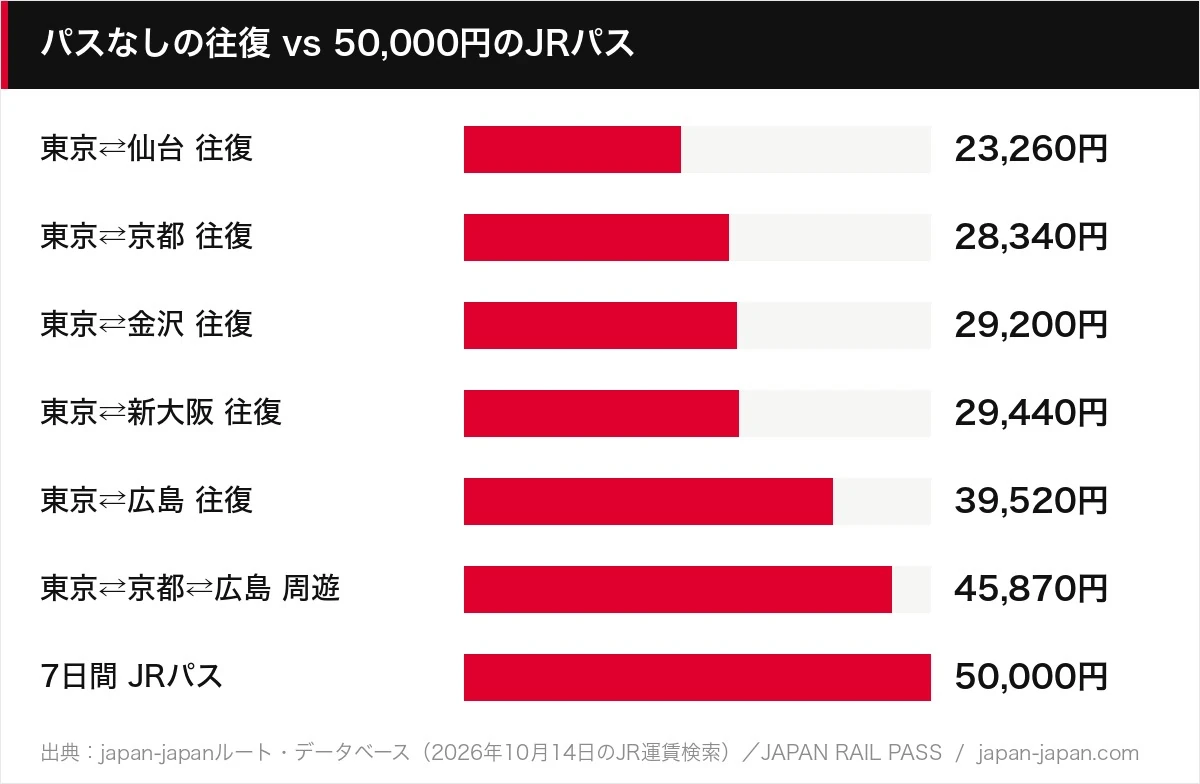 パスなしの往復 vs 50,000円のJRパス