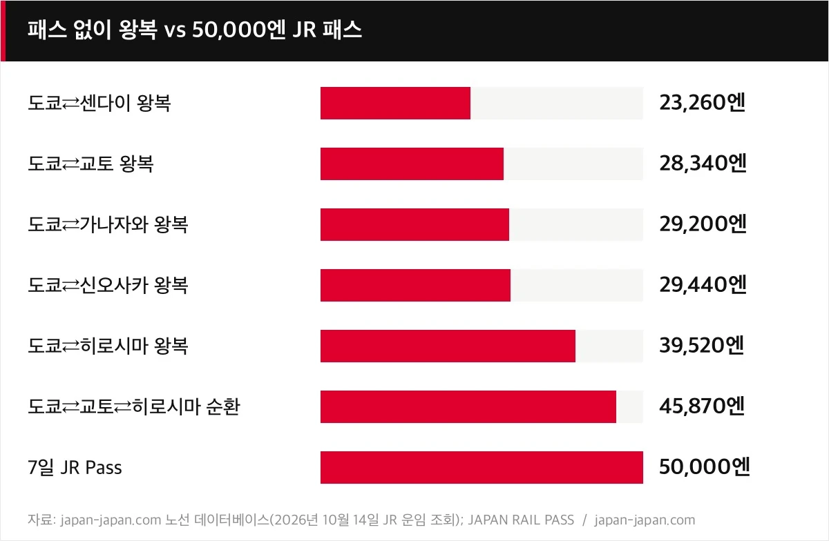 패스 없이 왕복 vs 50,000엔 JR 패스