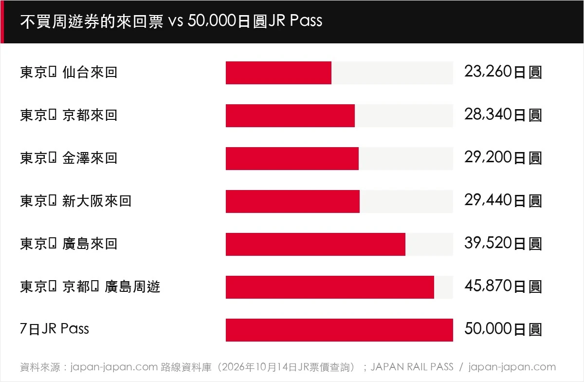 不買周遊券的來回票 vs 50,000日圓JR Pass