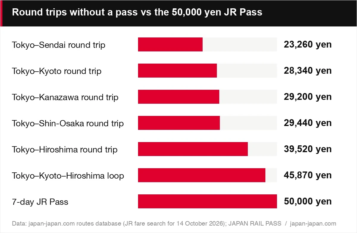 Round trips without a pass vs the 50,000 yen JR Pass