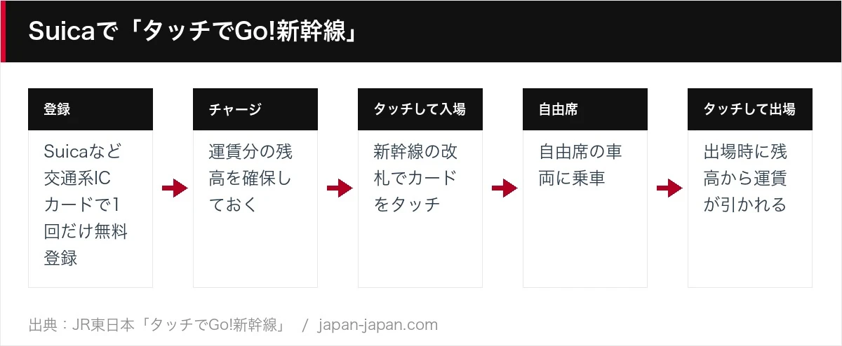 Suicaで「タッチでGo!新幹線」