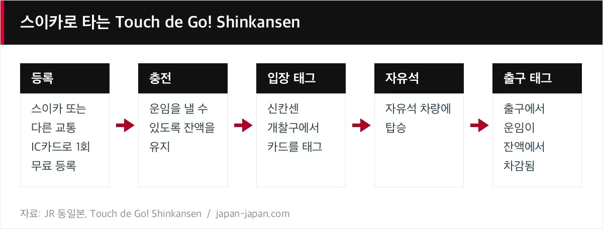 스이카로 타는 Touch de Go! Shinkansen
