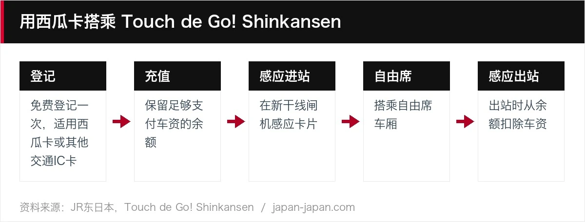用西瓜卡搭乘 Touch de Go! Shinkansen