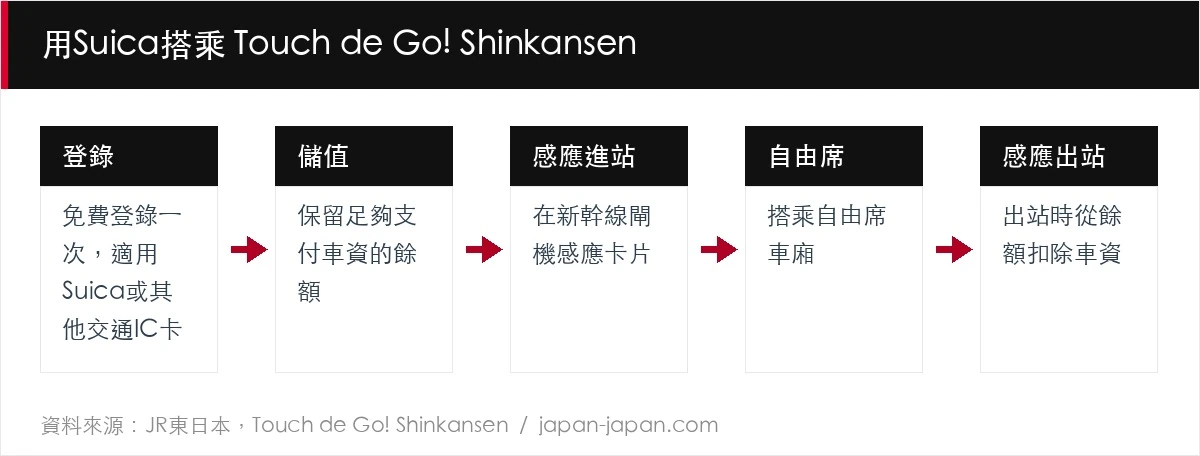 用Suica搭乘 Touch de Go! Shinkansen