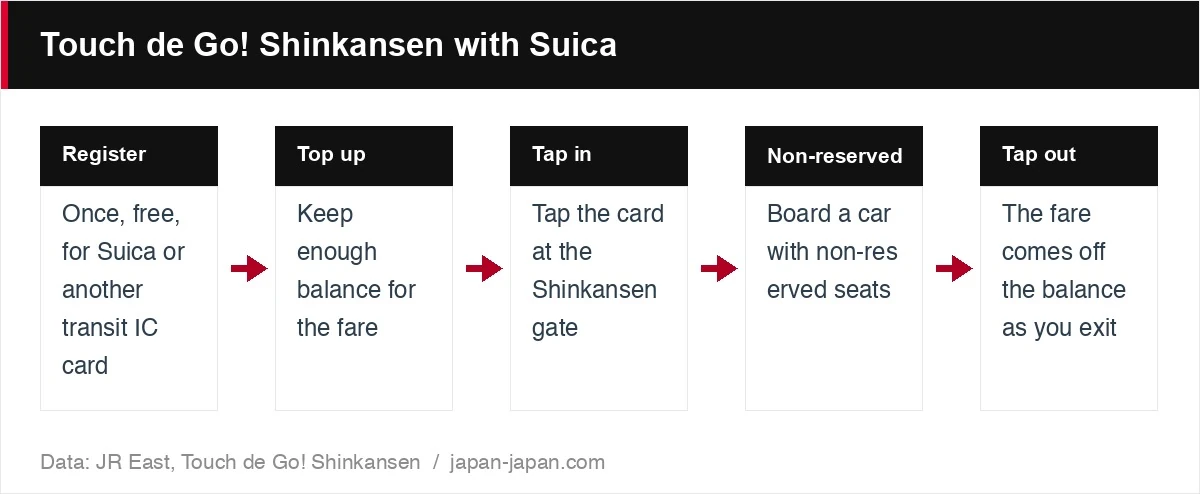Touch de Go! Shinkansen with Suica