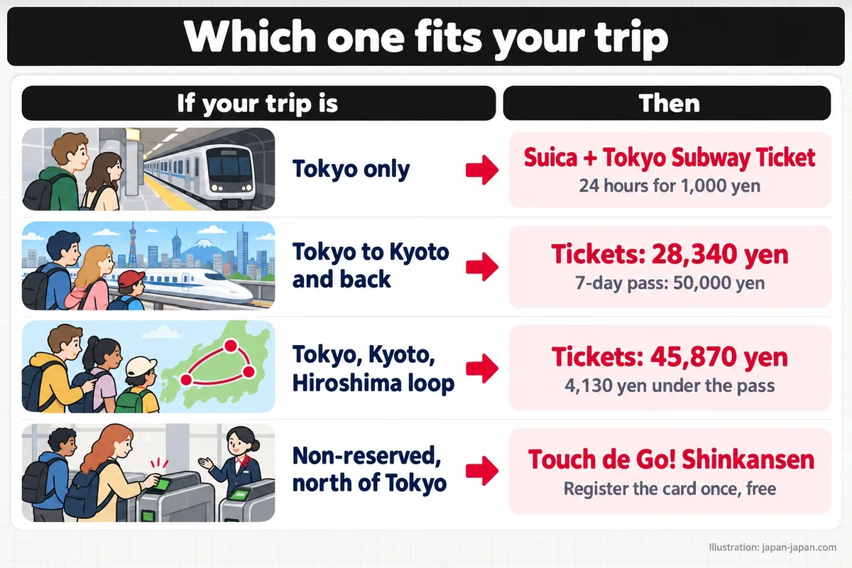 Which one fits your trip. If your trip is. Then. Tokyo only. Suica + Tokyo Subway Ticket. 24 hours for 1,000 yen.