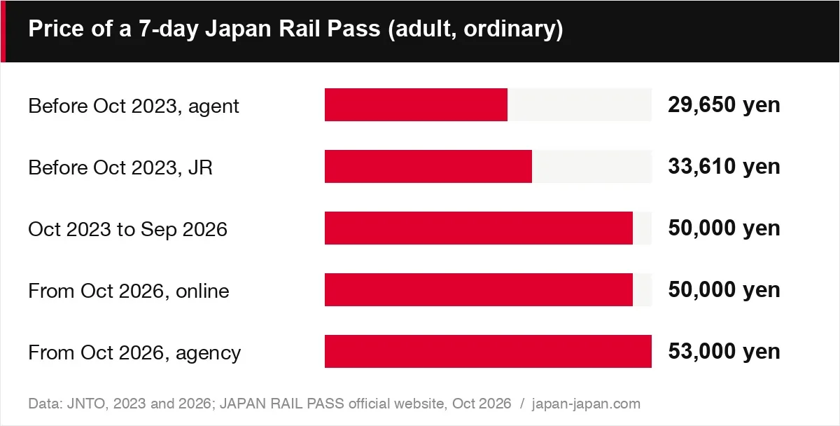 Price of a 7-day Japan Rail Pass (adult, ordinary)