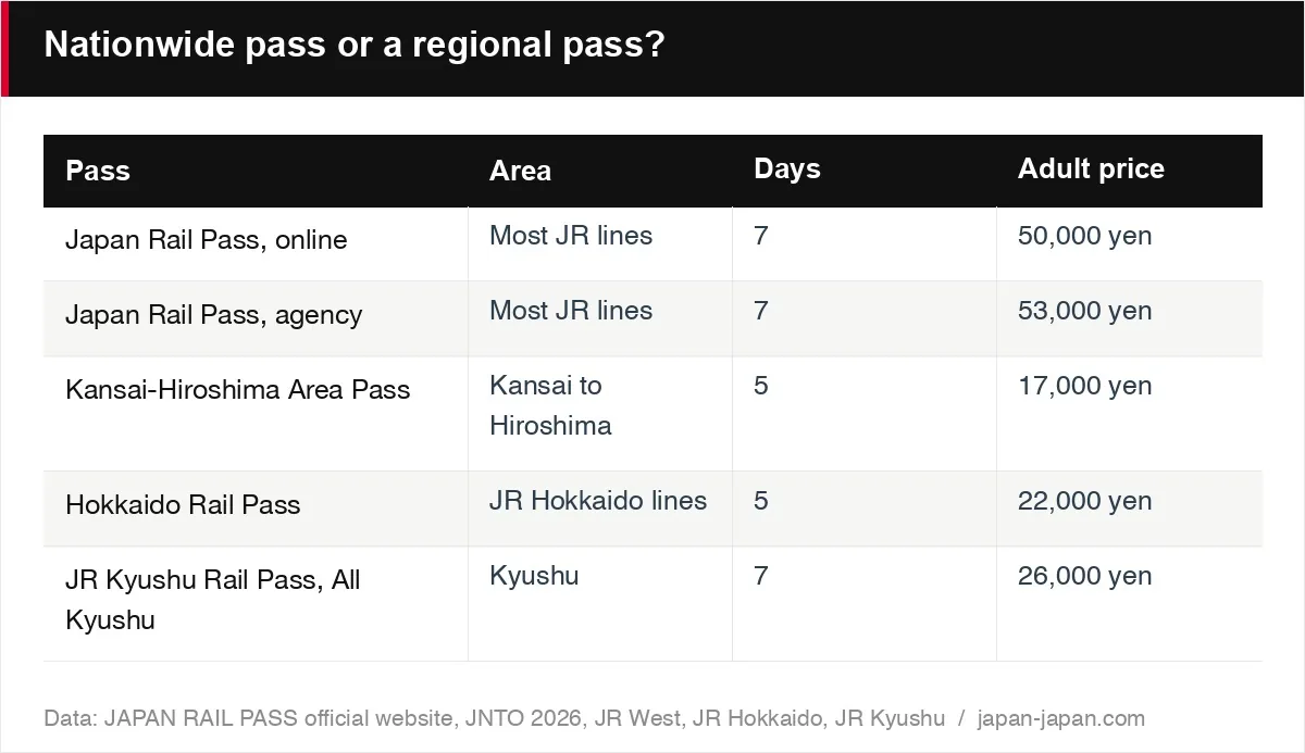 Nationwide pass or a regional pass?