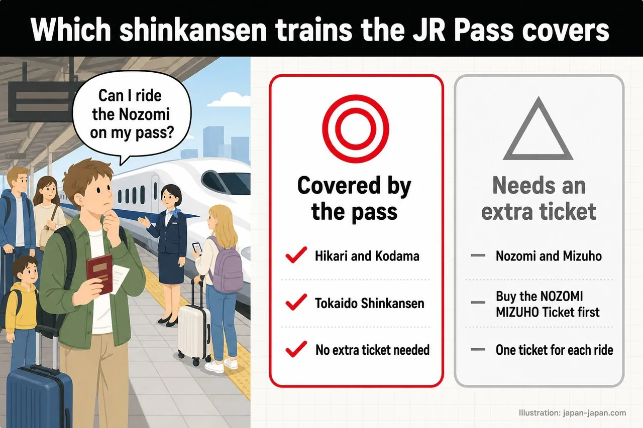 JR Pass 可以搭哪些新幹線：包含 Hikari 和 Kodama；Nozomi 和 Mizuho 每搭一次都要另外買票